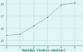 Courbe de l'humidex pour Silstrup