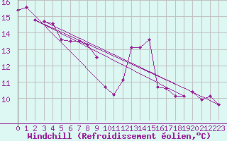 Courbe du refroidissement olien pour Saint-Brieuc (22)