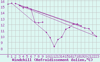 Courbe du refroidissement olien pour Rochefort Saint-Agnant (17)