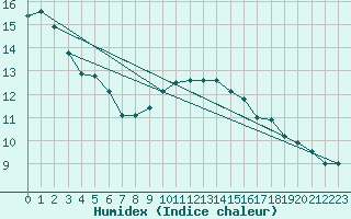 Courbe de l'humidex pour Emden-Koenigspolder