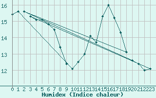 Courbe de l'humidex pour Mont-Saint-Vincent (71)