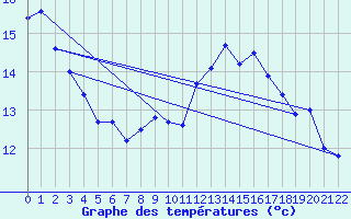 Courbe de tempratures pour Sarnia Climate