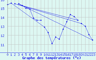 Courbe de tempratures pour Rochefort Saint-Agnant (17)