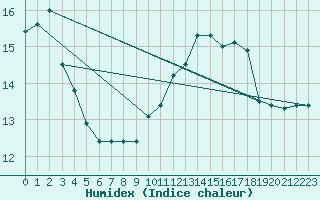 Courbe de l'humidex pour Toussus-le-Noble (78)