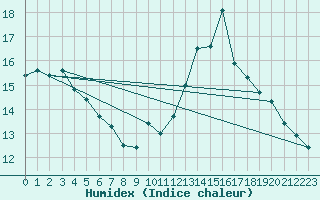 Courbe de l'humidex pour La Rochelle - Aerodrome (17)