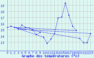 Courbe de tempratures pour Cap Corse (2B)