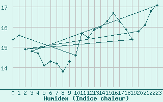 Courbe de l'humidex pour Thoiras (30)