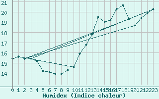 Courbe de l'humidex pour Glenanne