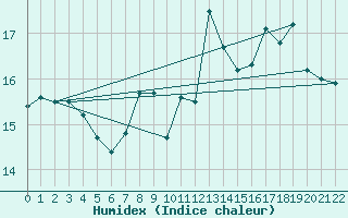 Courbe de l'humidex pour Courouvre (55)