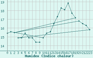 Courbe de l'humidex pour Kernascleden (56)