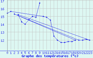 Courbe de tempratures pour Laegern