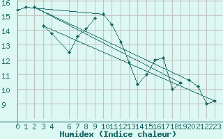Courbe de l'humidex pour Capo Caccia