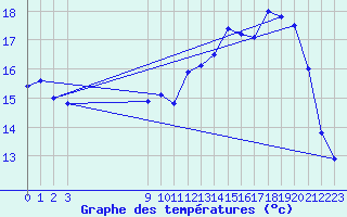 Courbe de tempratures pour Buzenol (Be)