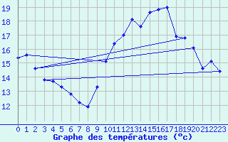 Courbe de tempratures pour Connerr (72)