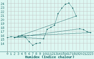 Courbe de l'humidex pour La Lande-sur-Eure (61)