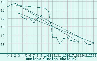 Courbe de l'humidex pour Pont-l'Abb (29)