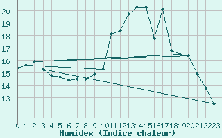 Courbe de l'humidex pour Millau (12)