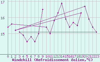Courbe du refroidissement olien pour Le Touquet (62)