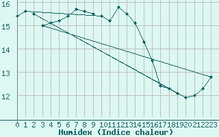 Courbe de l'humidex pour Ualand-Bjuland