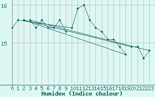 Courbe de l'humidex pour Cazaux (33)