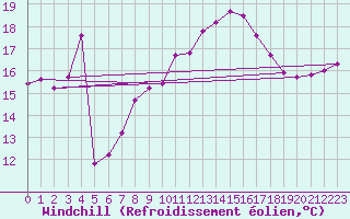 Courbe du refroidissement olien pour Cabo Peas