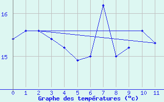 Courbe de tempratures pour Bremerhaven