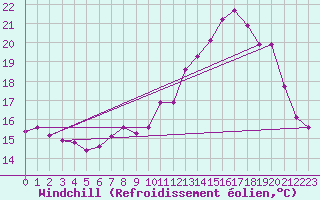 Courbe du refroidissement olien pour Bulson (08)
