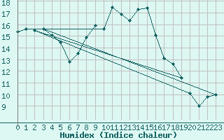 Courbe de l'humidex pour Goerlitz