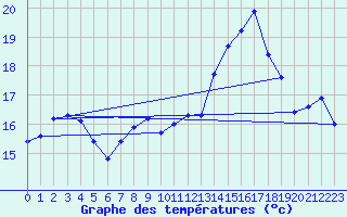 Courbe de tempratures pour Valognes (50)