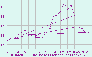 Courbe du refroidissement olien pour Ploumanac