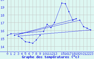 Courbe de tempratures pour Dunkerque (59)