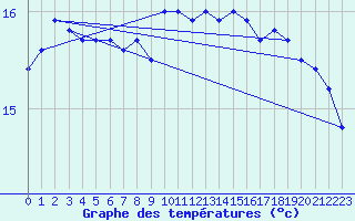 Courbe de tempratures pour Ile d