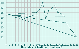 Courbe de l'humidex pour Montalbn