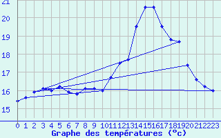 Courbe de tempratures pour Landivisiau (29)