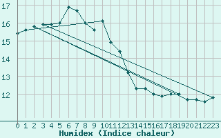 Courbe de l'humidex pour Weybourne