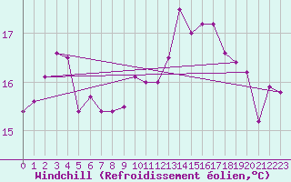Courbe du refroidissement olien pour Pointe de Chassiron (17)
