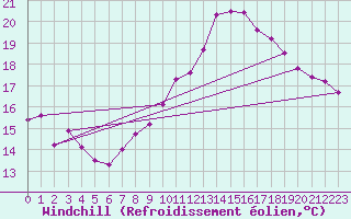 Courbe du refroidissement olien pour Millau (12)