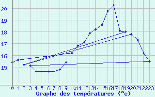 Courbe de tempratures pour Brignogan (29)