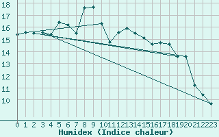 Courbe de l'humidex pour Multia Karhila