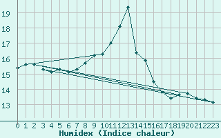 Courbe de l'humidex pour Oviedo