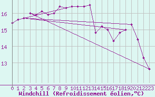 Courbe du refroidissement olien pour Quimper (29)