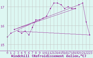 Courbe du refroidissement olien pour Brest (29)