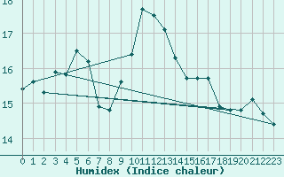 Courbe de l'humidex pour Ile Rousse (2B)