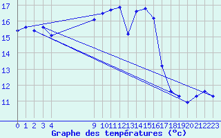 Courbe de tempratures pour Vias (34)