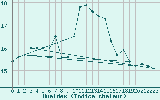 Courbe de l'humidex pour Pau (64)