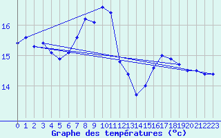 Courbe de tempratures pour Santander (Esp)