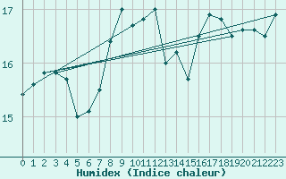 Courbe de l'humidex pour Gruenow