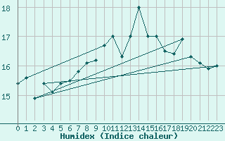 Courbe de l'humidex pour Capel Curig