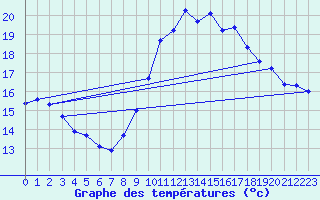 Courbe de tempratures pour Millau (12)