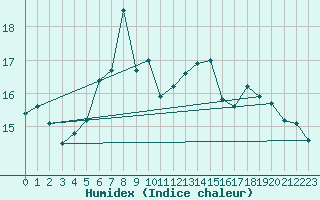 Courbe de l'humidex pour Ona Ii